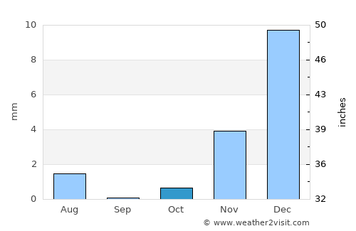Şaḩam average rain in October