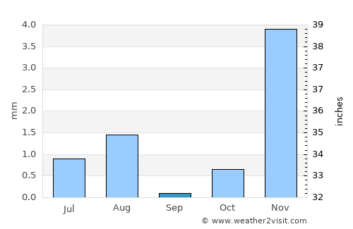 Şaḩam average rain in September