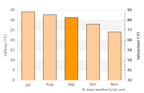 Şaḩam average temperature in September