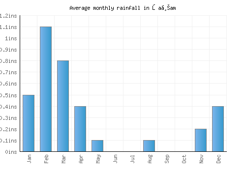 Şaḩam monthly rainfall chart (inches)