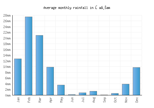 Şaḩam monthly rainfall chart (mm)