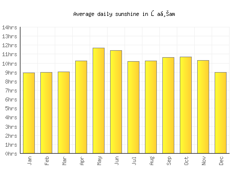 Şaḩam average daily sunshine chart