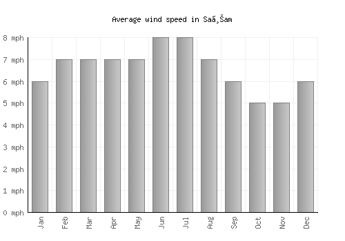 Saḩam average winspeed by month (mph)