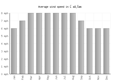 Şaḩam average winspeed by month (mph)