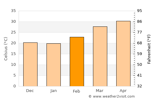 Sāhāpur average temperature in February