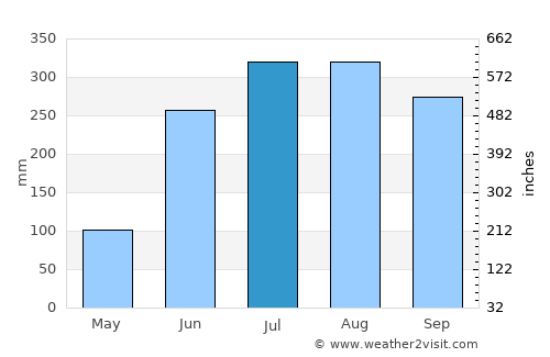 Sāhāpur average rain in July