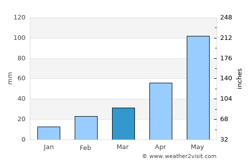 Sāhāpur average rain in March