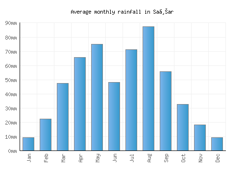 Saḩar monthly rainfall chart (mm)