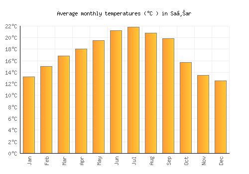 Saḩar average temperature chart (Celsius)