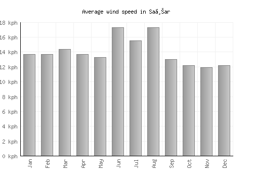 Saḩar average winspeed by month (km/h)