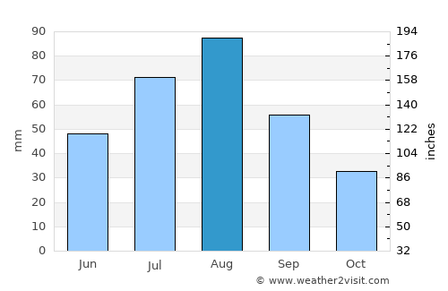 Saḩar average rain in August