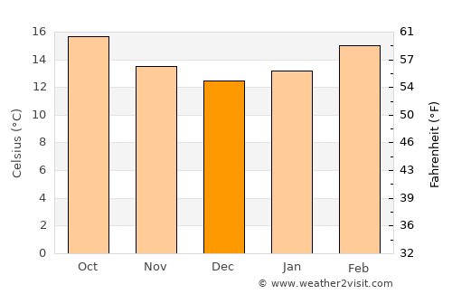 Saḩar average temperature in December