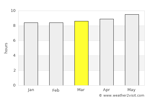 Saḩar average rain in March