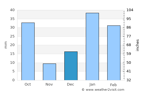 Sahāranpur average rain in December