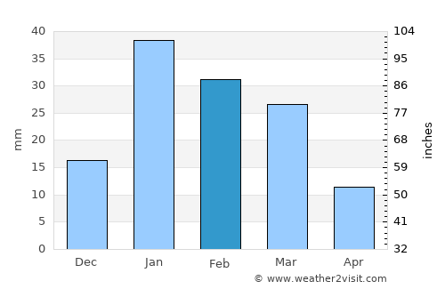 Sahāranpur average rain in February