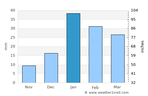 Sahāranpur average rain in January