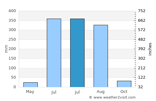 Sahāranpur average rain in July