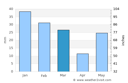 Sahāranpur average rain in March
