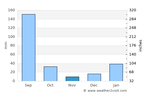 Sahāranpur average rain in November