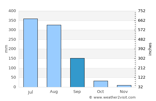 Sahāranpur average rain in September
