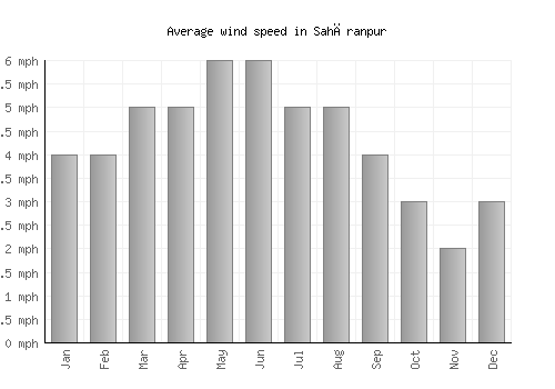 Sahāranpur average winspeed by month (mph)