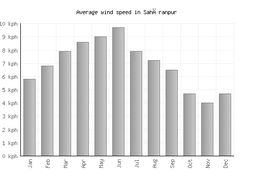 Sahāranpur average winspeed by month (km/h)