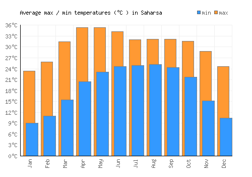 Saharsa average minimum / maximum temperatures (Celsius)