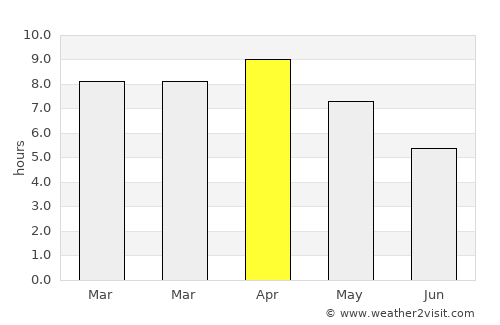 Saharsa average rain in April