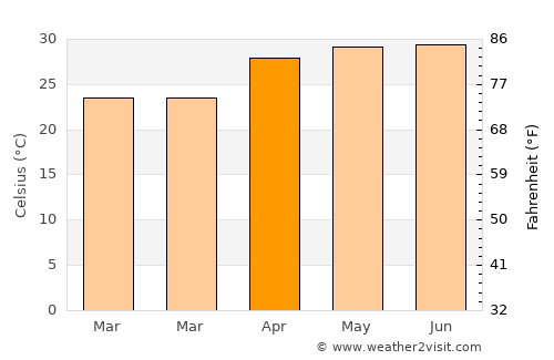 Saharsa average temperature in April