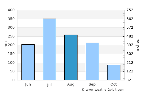 Saharsa average rain in August