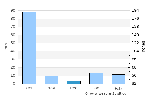 Saharsa average rain in December