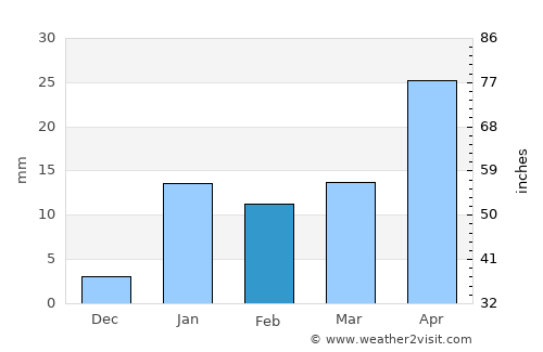 Saharsa average rain in February