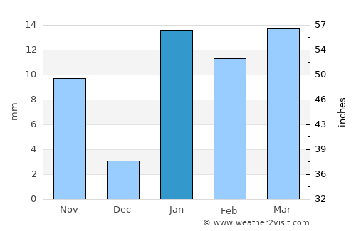 Saharsa average rain in January