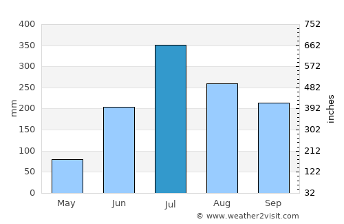Saharsa average rain in July