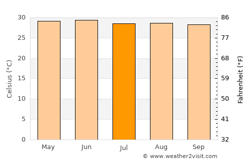 Saharsa average temperature in July