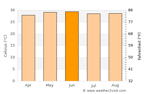 Saharsa average temperature in June