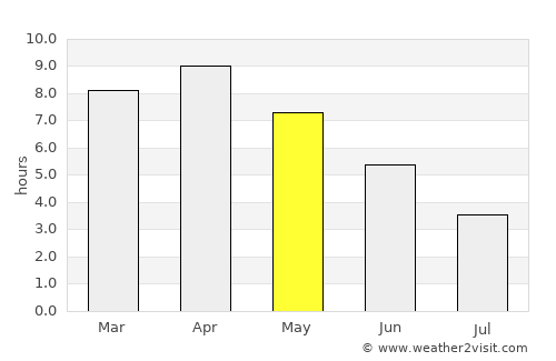 Saharsa average rain in May