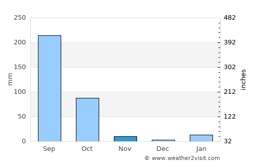 Saharsa average rain in November