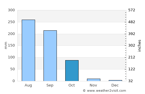 Saharsa average rain in October