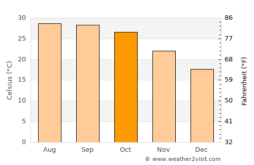 Saharsa average temperature in October