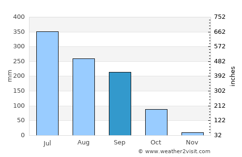 Saharsa average rain in September