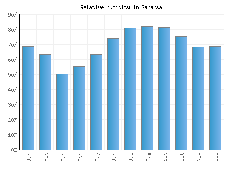 Saharsa relative humidity averages