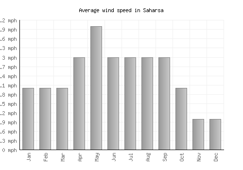 Saharsa average winspeed by month (mph)