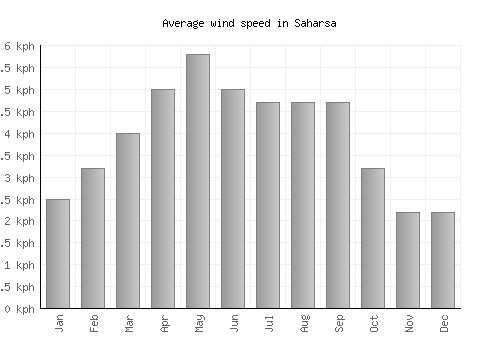 Saharsa average winspeed by month (km/h)