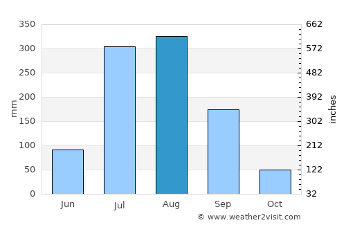 Sahaspur average rain in August