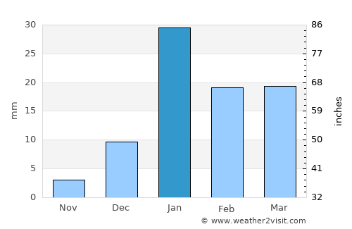 Sahaspur average rain in January
