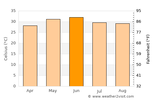 Sahaspur average temperature in June