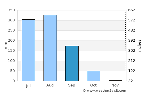 Sahaspur average rain in September