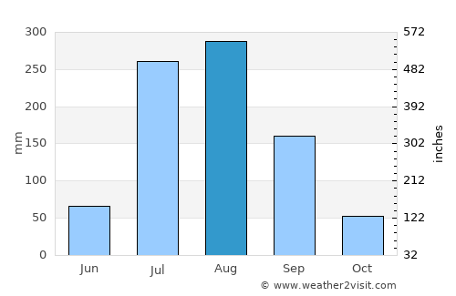 Sahaswān average rain in August