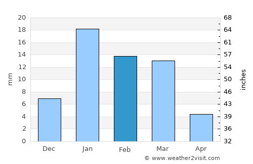 Sahaswān average rain in February